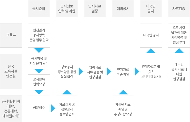 추진체계